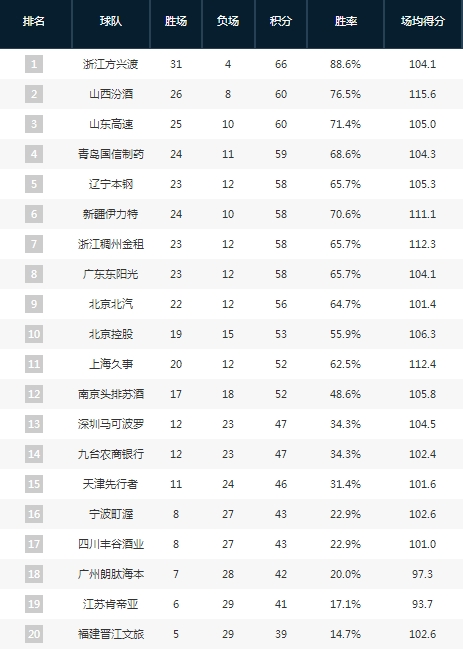CBA常规赛赛程吃紧;里昂窗口期调整名单;目标明确;更衣室氛围转暖(wcba各队队员名单) CBA常规赛赛程吃紧;里昂窗口期调整名单;目标明确;更衣室氛围转暖(wcba各队队员名单)