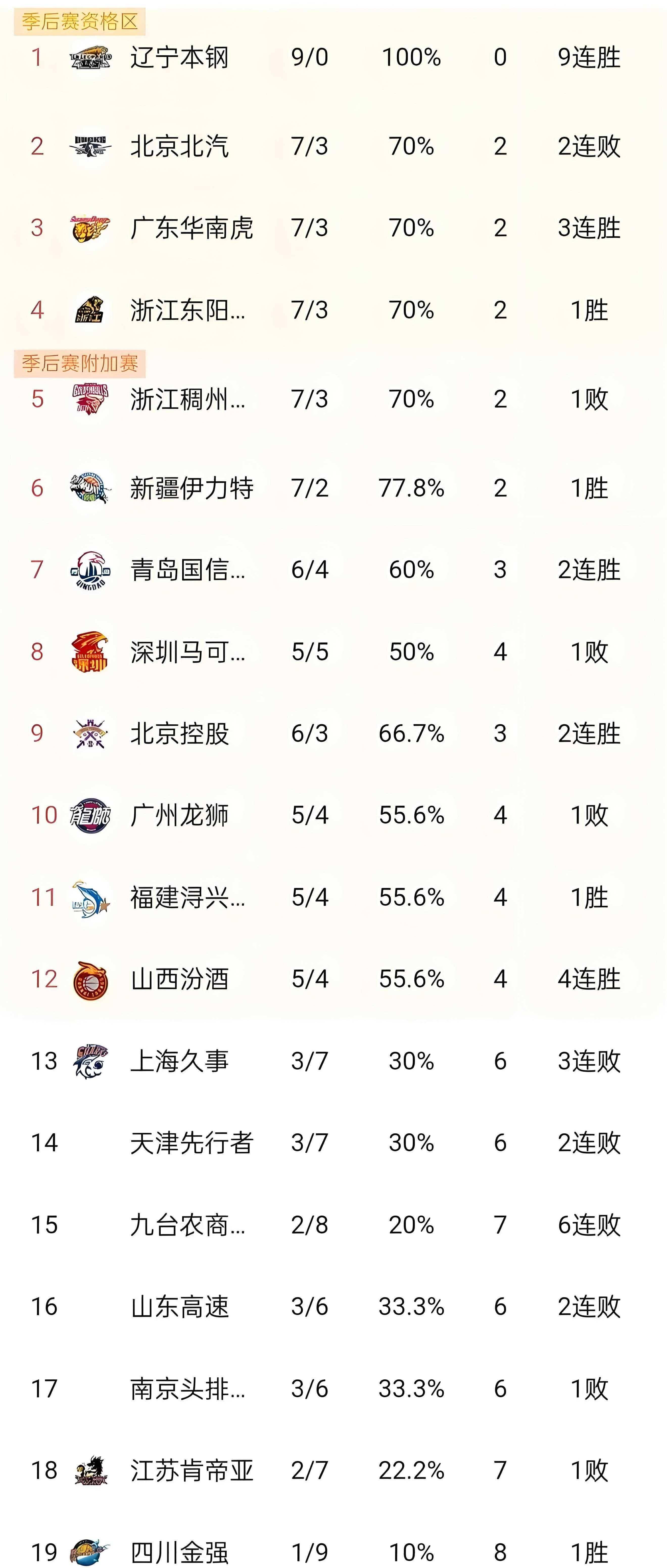 集结日突围战来临；多伦多猛龙围绕CBA常规赛绝杀压哨；球迷炸锅；训练强度明显提升的简单介绍